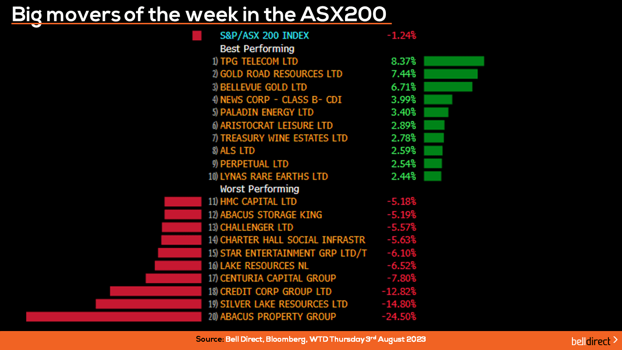 Winners and Losers of the week