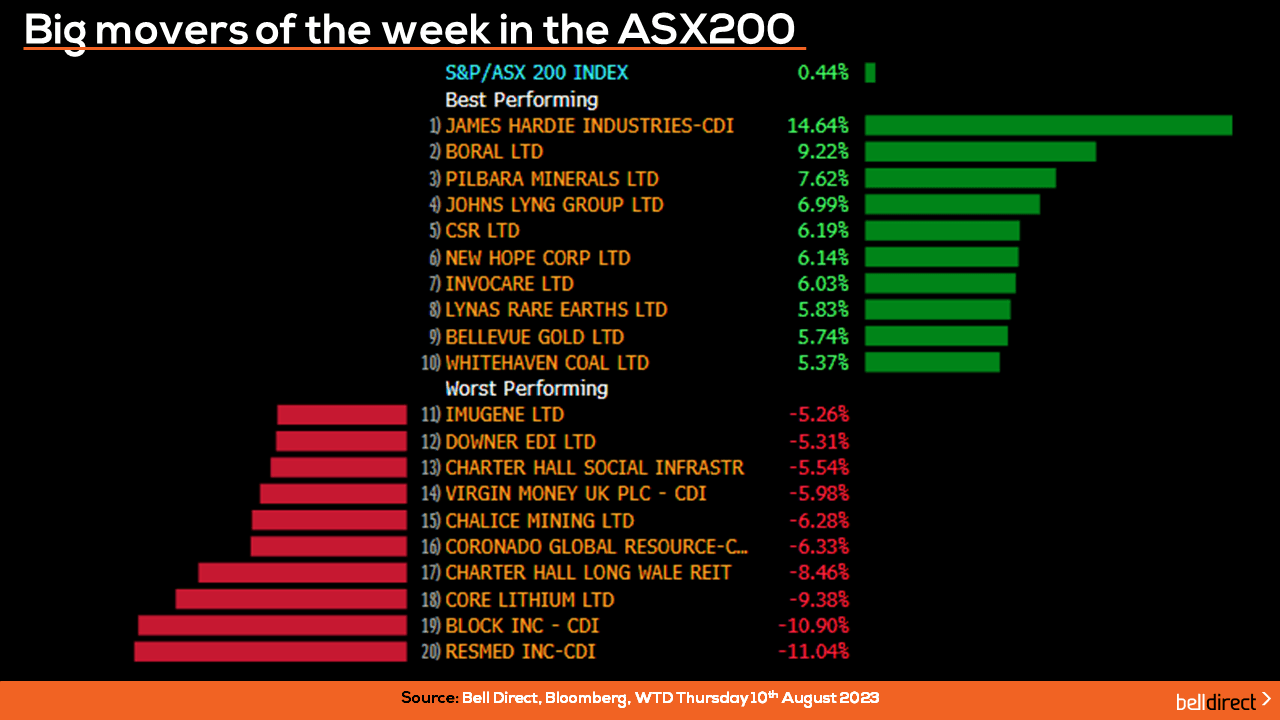 Movers of the week