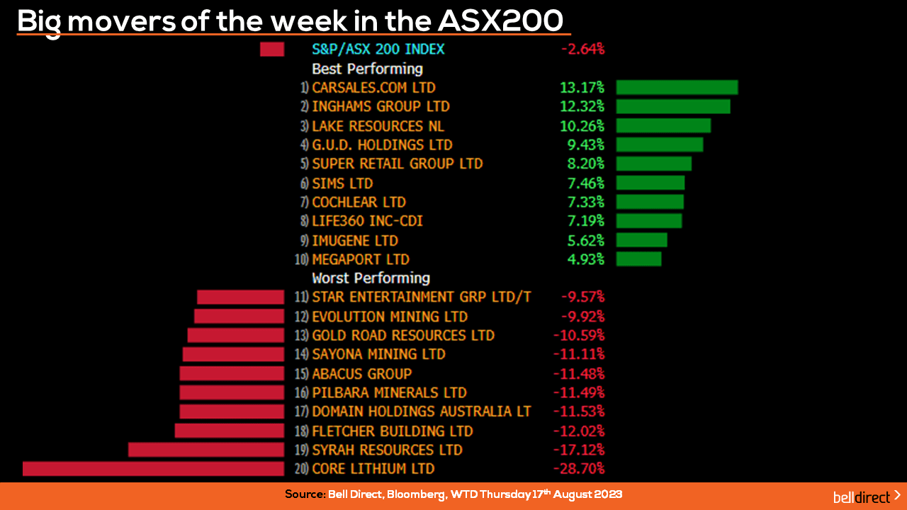 Big movers of the Week