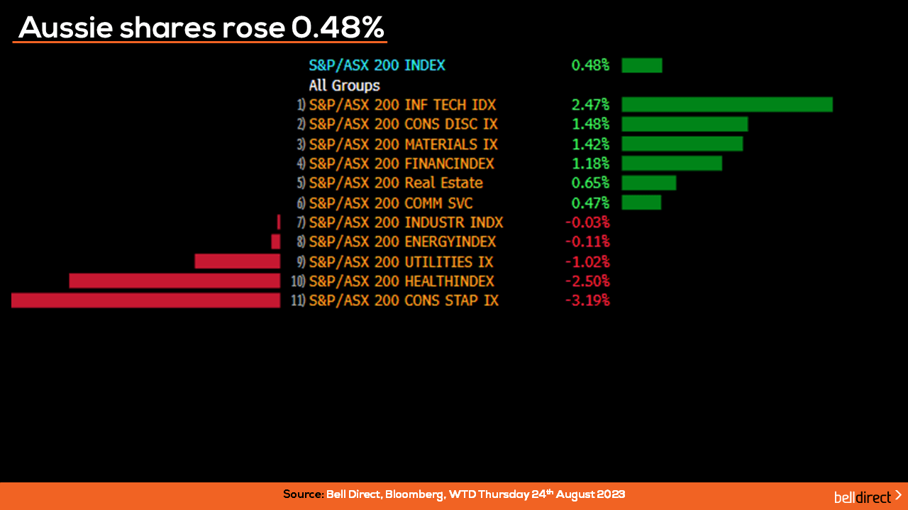 ASX200