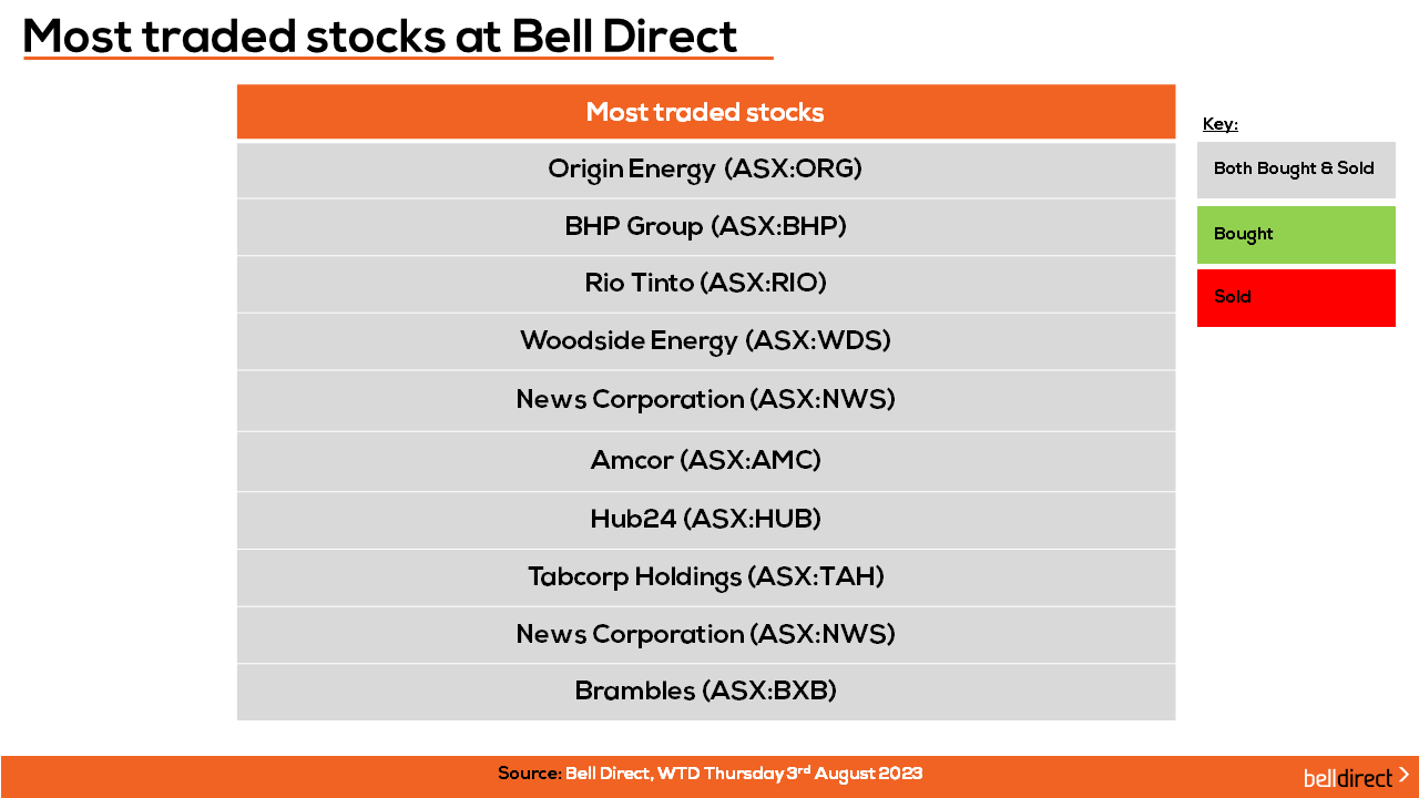 Most traded stocks at BD