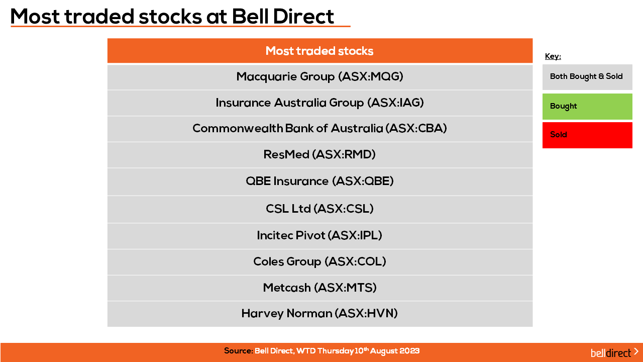 Most traded stocks