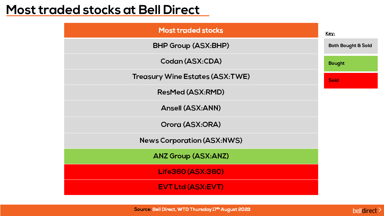 Most traded stocks