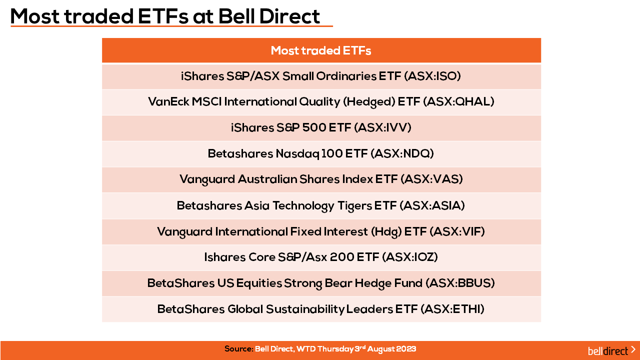 Most traded ETFs at BD