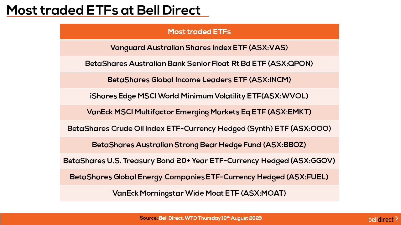 Most traded ETFs