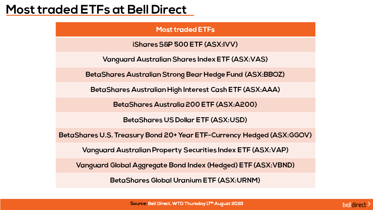 Most traded ETFs