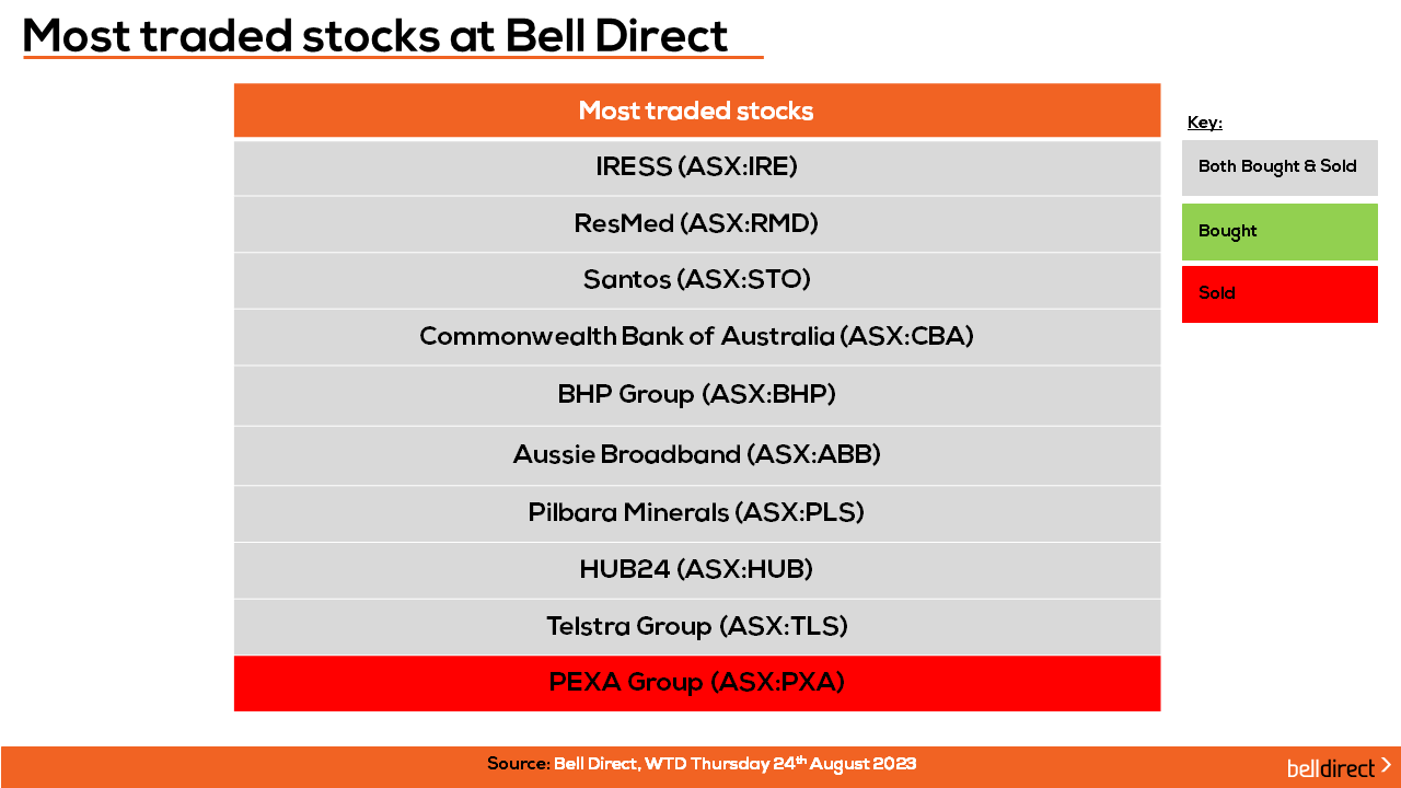 Most traded stocks