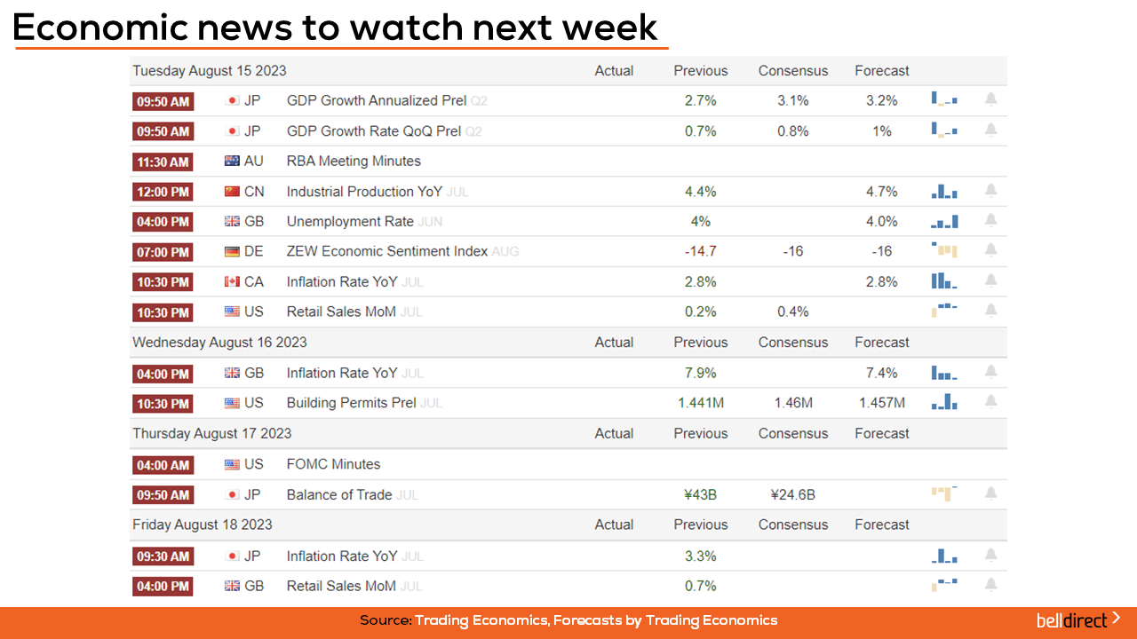 Economic News to watch