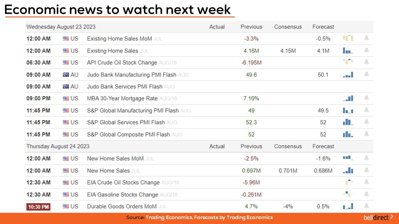 Economic News this week