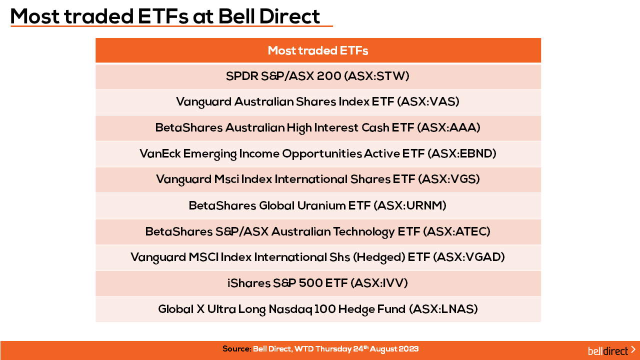 Most traded ETFs