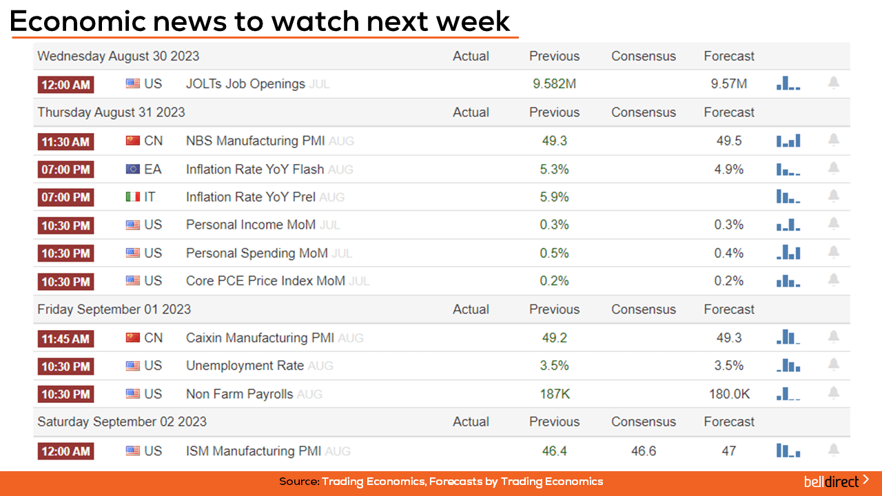 Economic News to watch