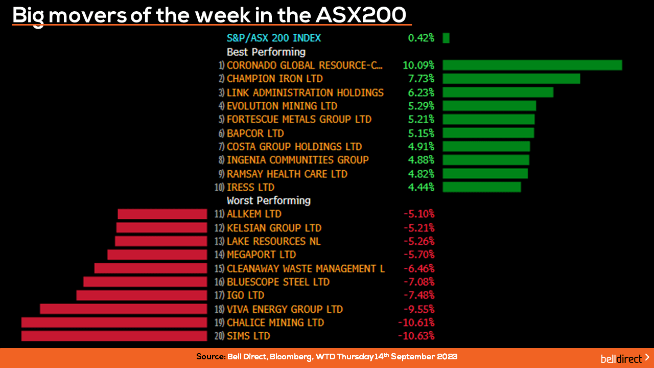 Big movers of the week