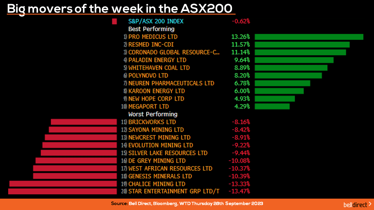 Big movers of the week