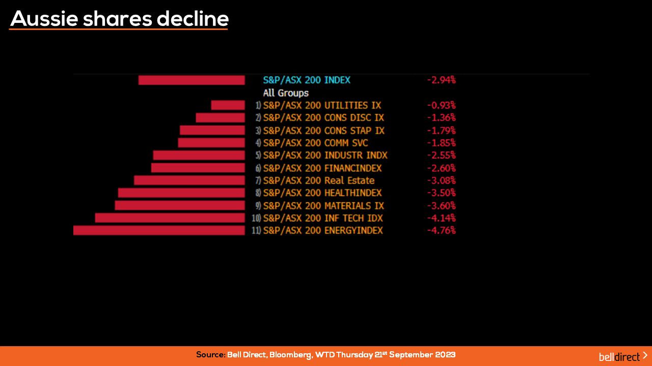 Aussie shares decline