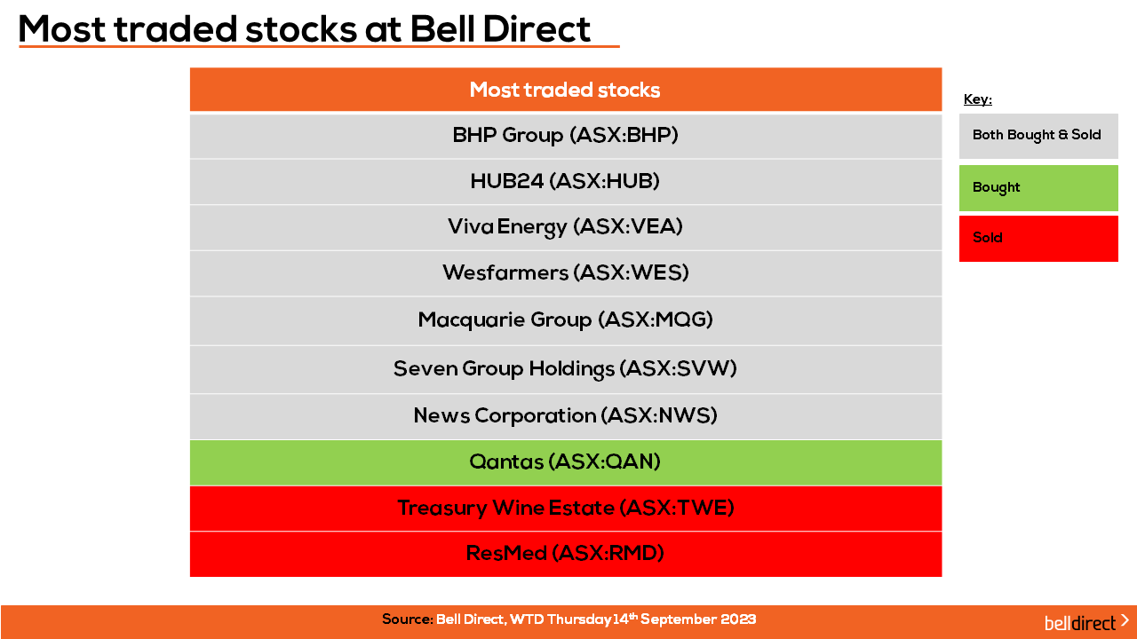 Most traded stocks at Bell Direct