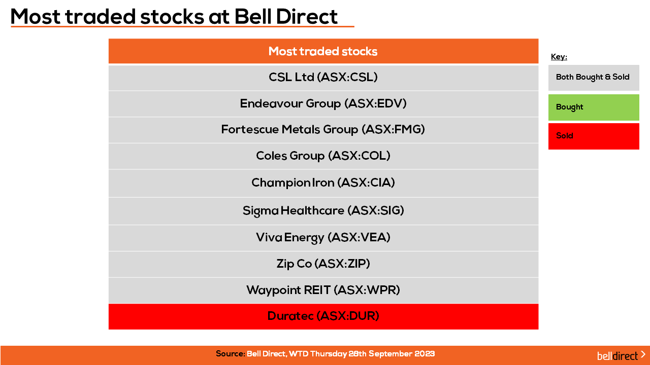 Most traded stocks