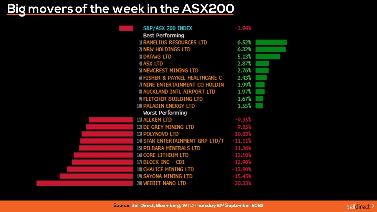 Biggest movers of the week in the ASX200