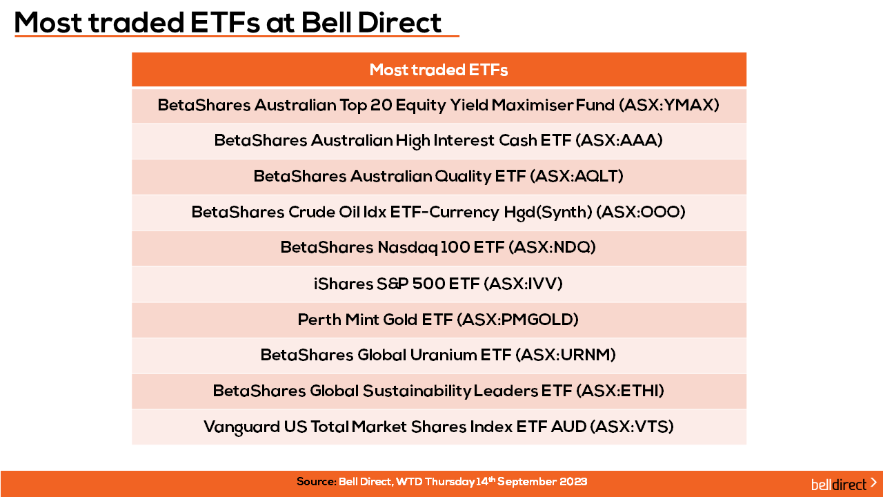 Most traded ETFs at Bell Direct
