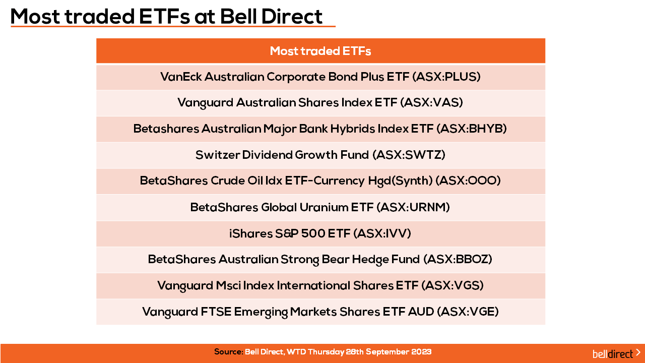 Most traded ETF's