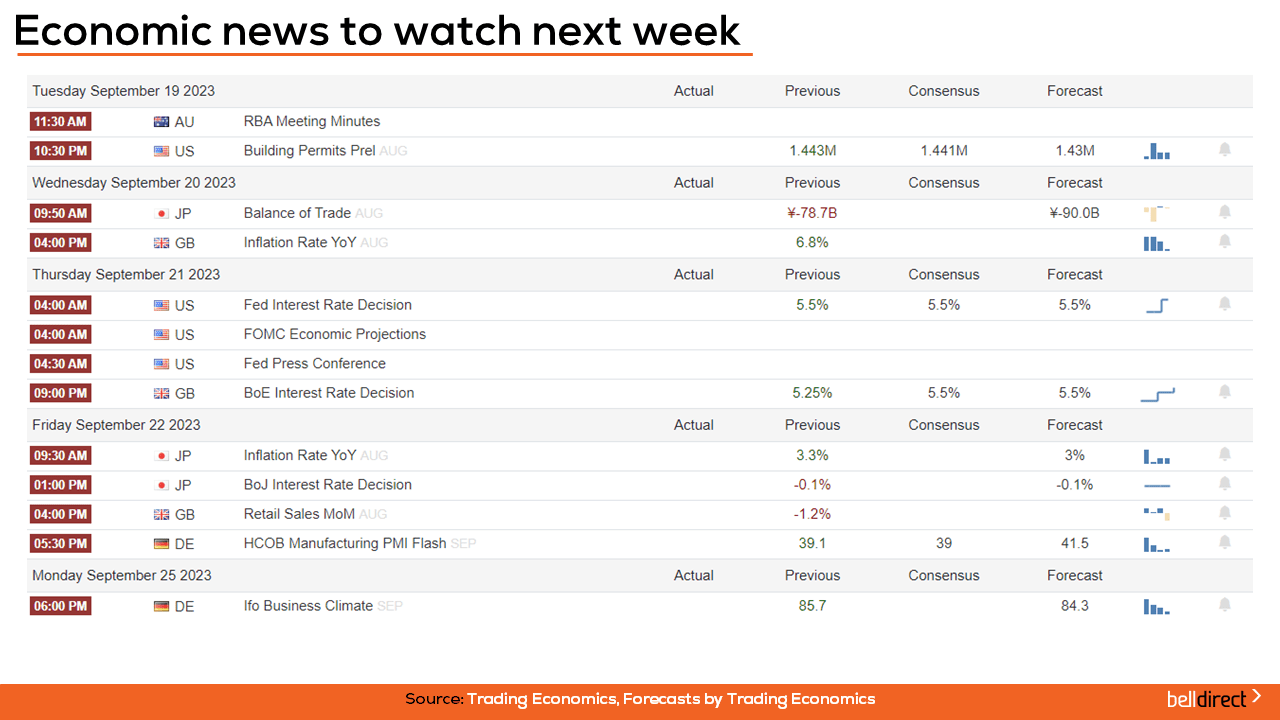 Economic news to watch next week