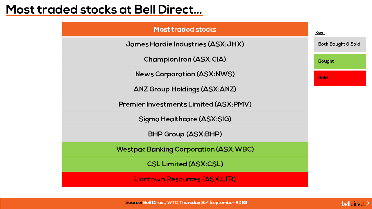 Most traded stocks by Bell Direct clients