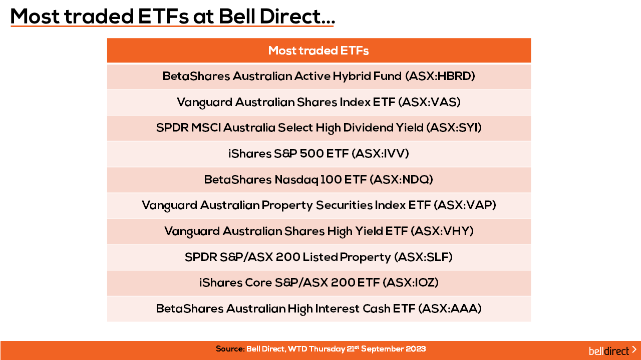 Most traded ETFs by Bell Direct clients