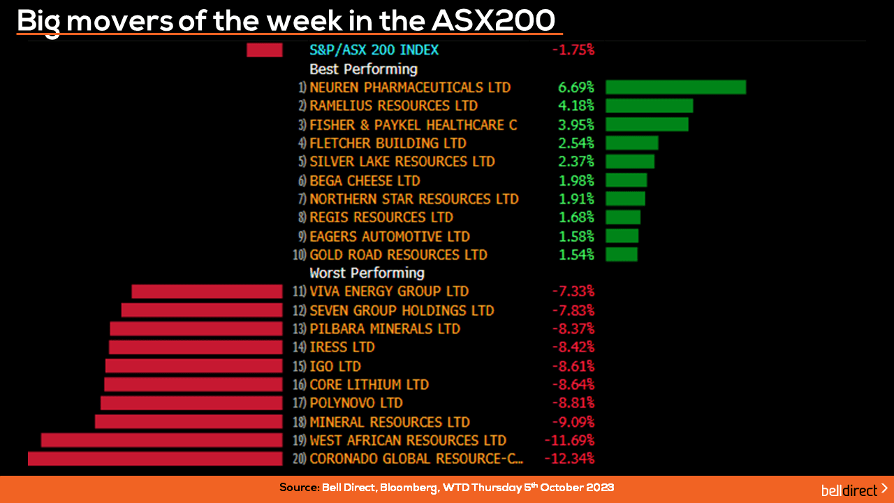 Movers of the week