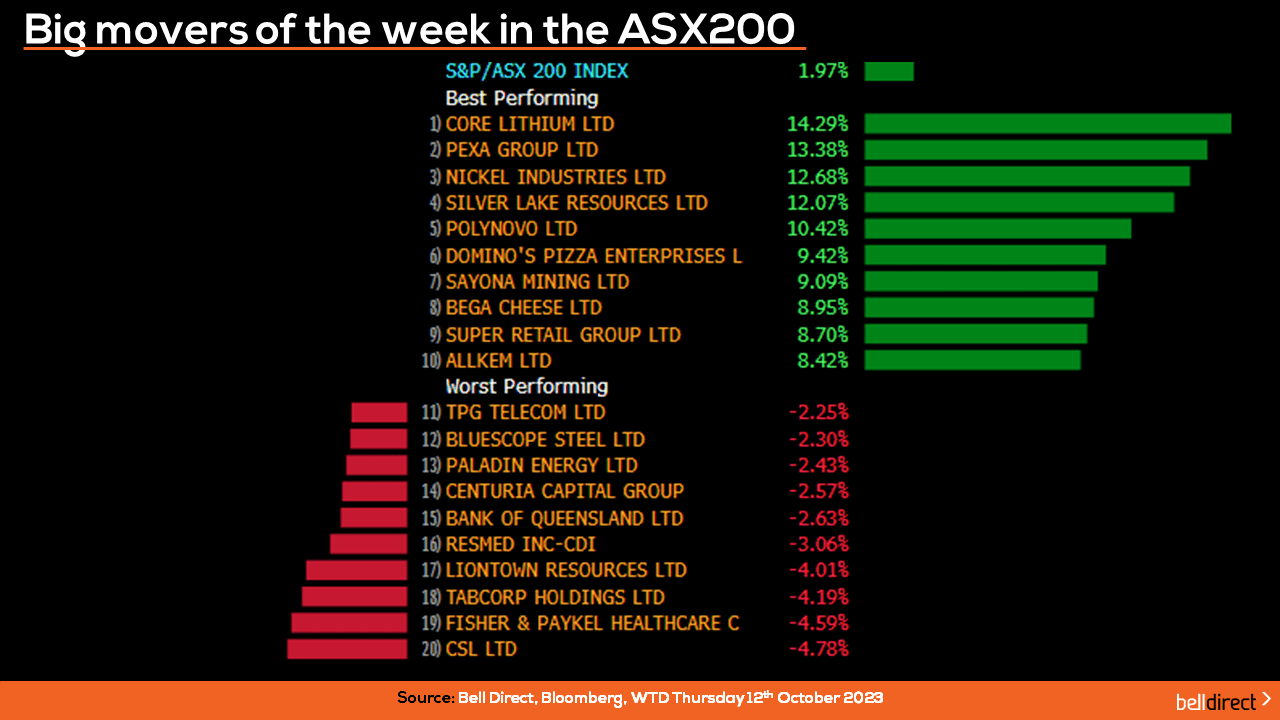 Big Movers of the week