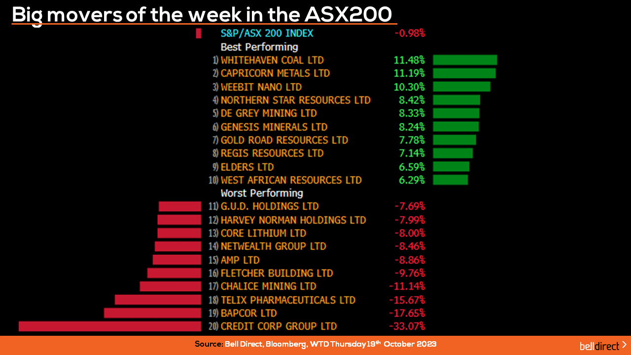 Movers of the week