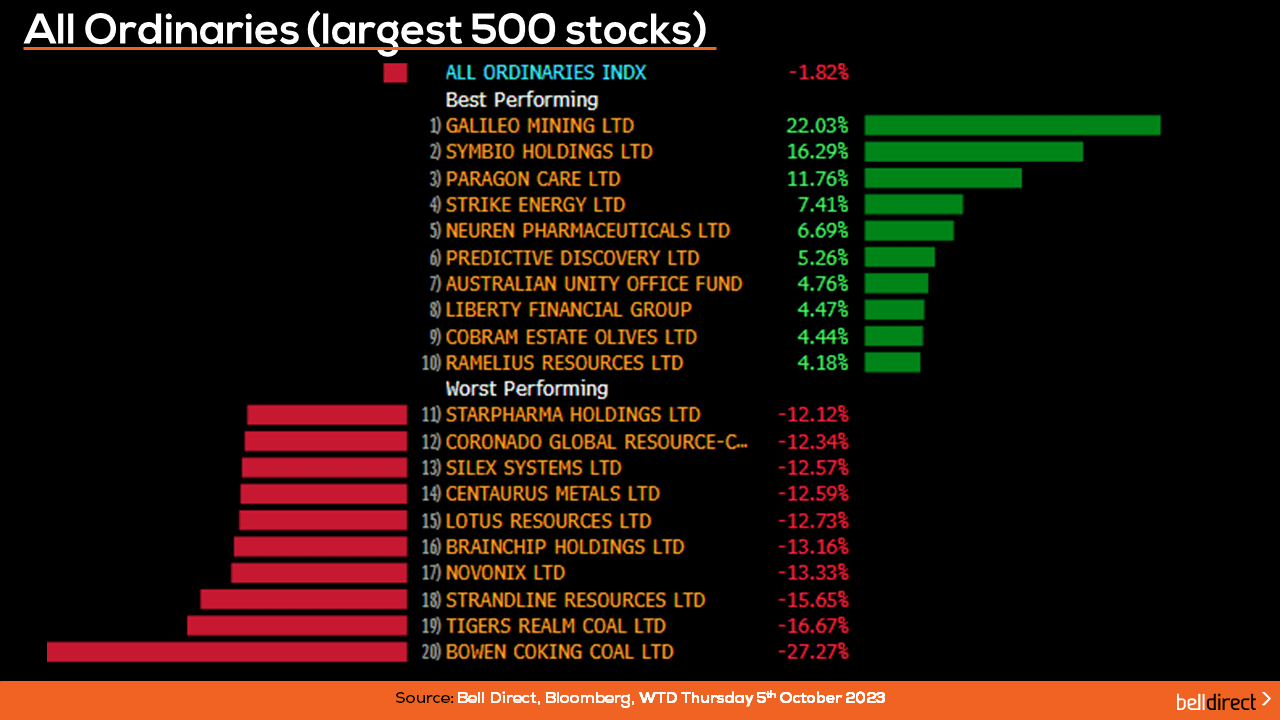 ASX 200