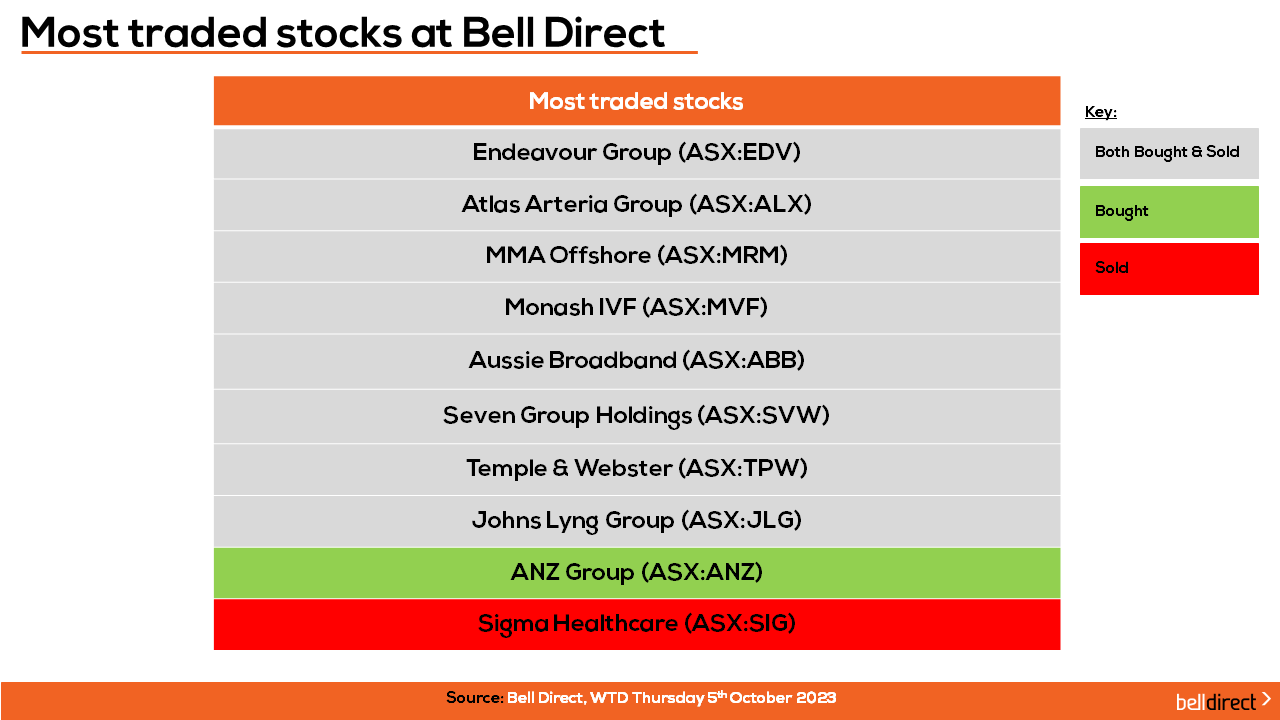 Most traded stocks