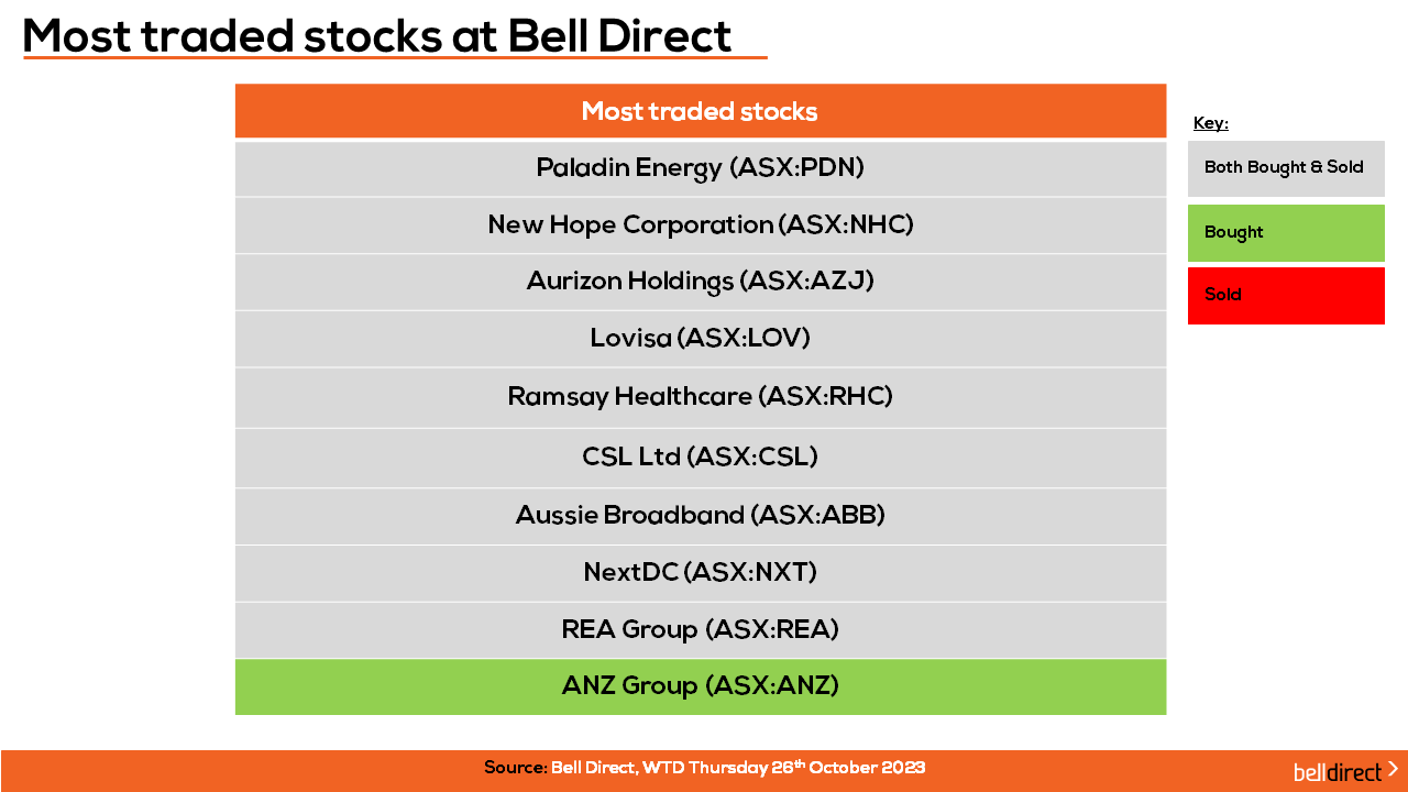 Most Traded Stocks