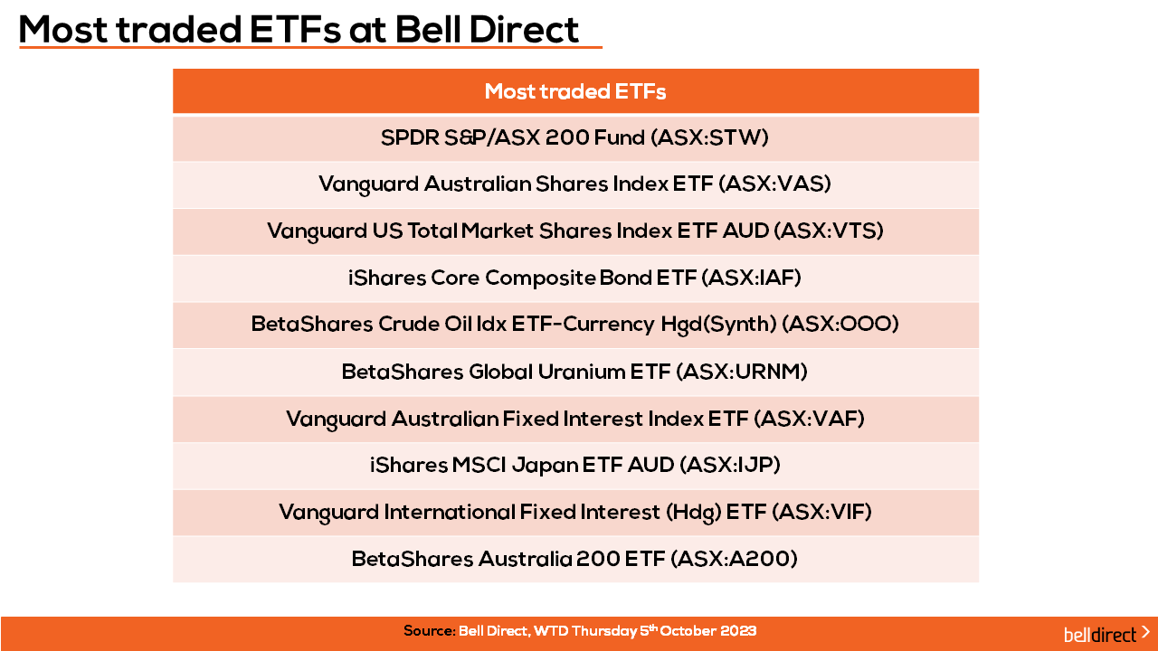 Most traded ETFs