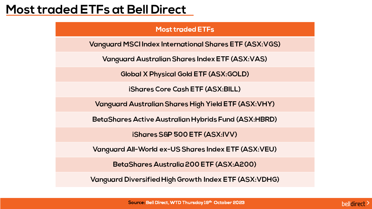 Most traded ETFs