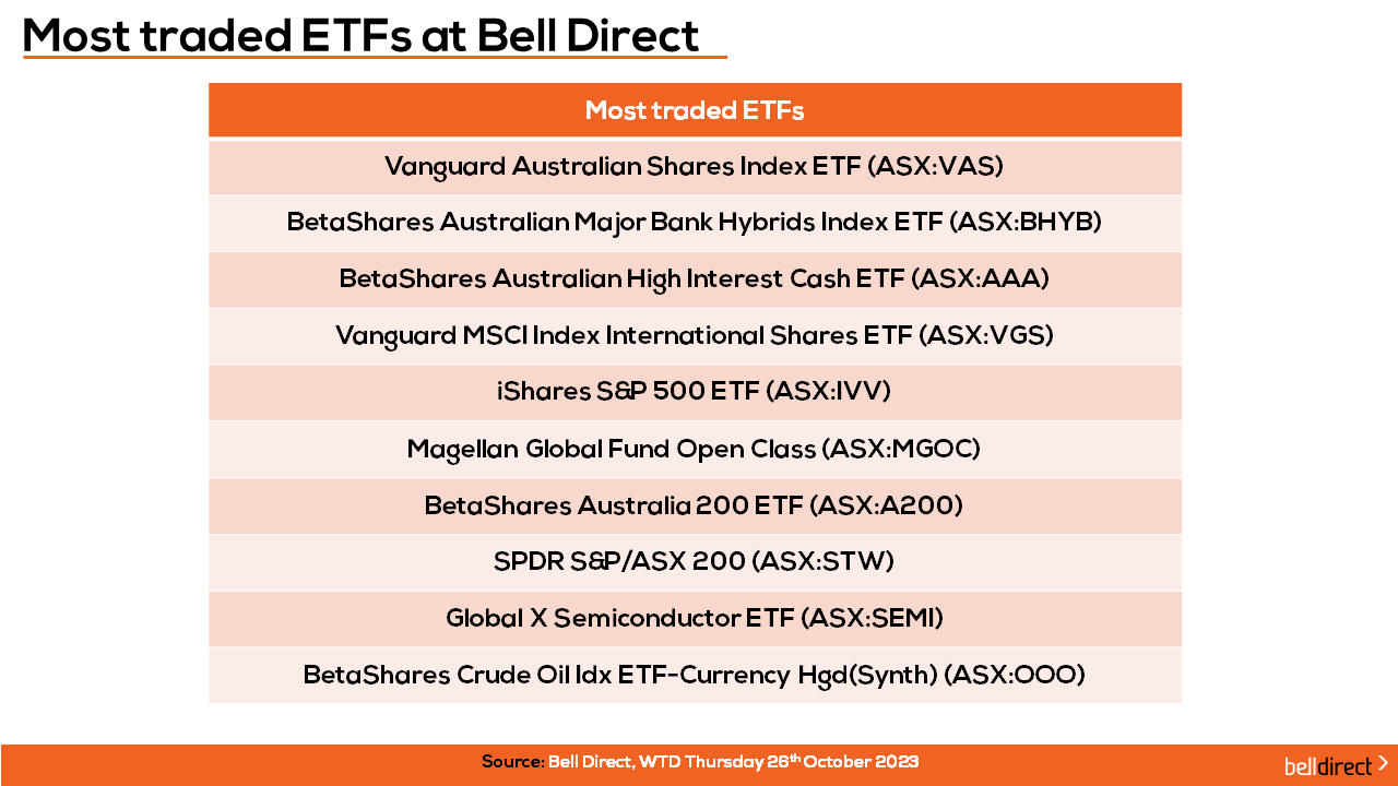 Most traded ETFs