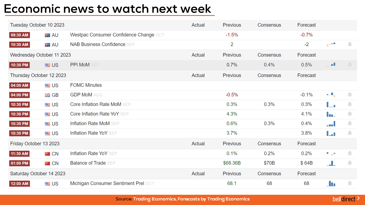 Economic news of the week