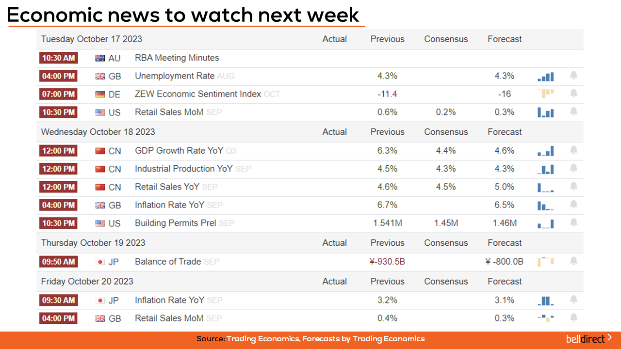 Economic News to watch out for