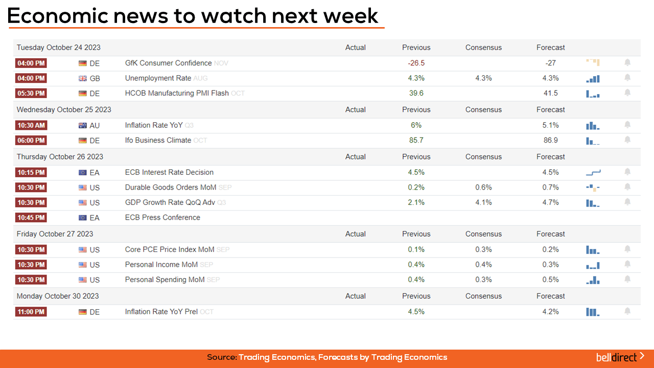 Economic news to watch