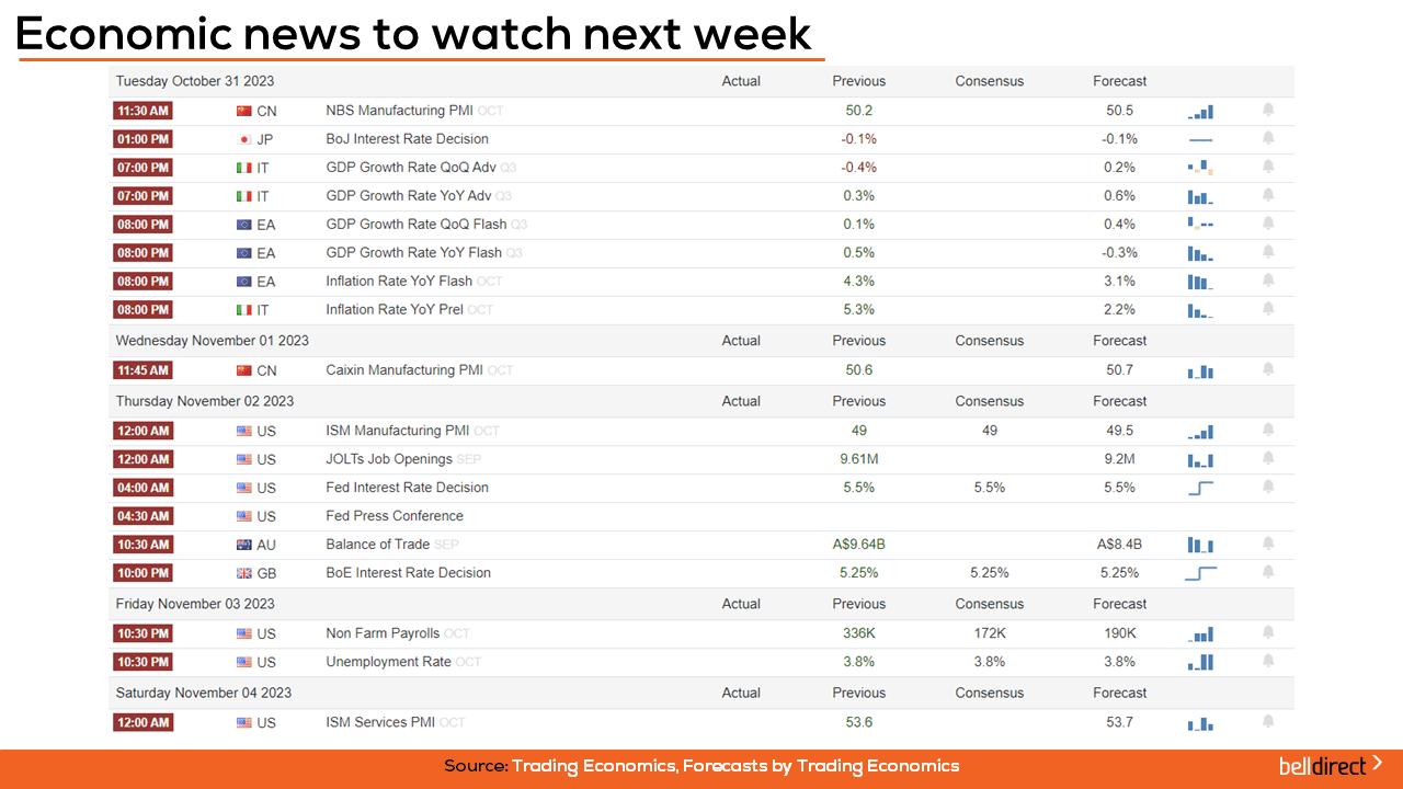 Economic News of the week