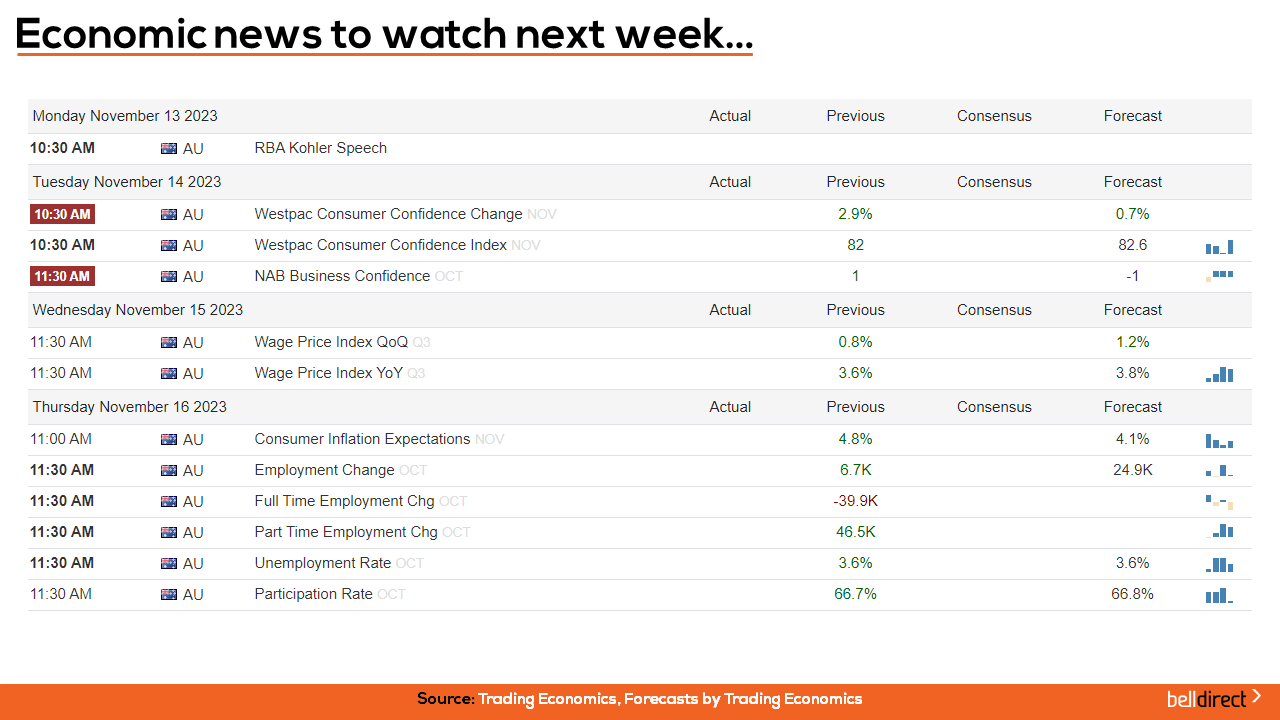 Economic Data