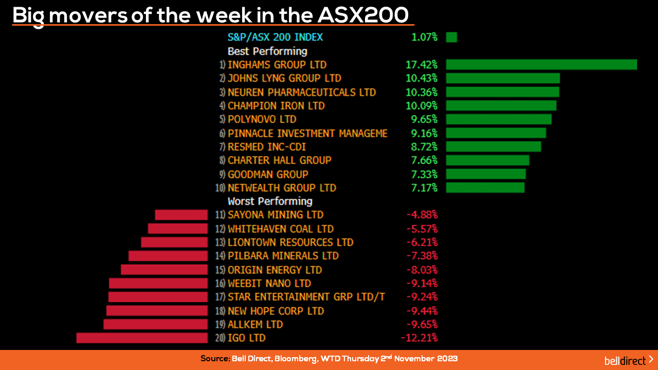 Big movers of the week