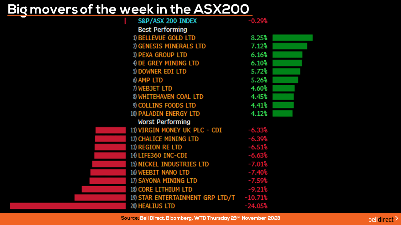Winning and Losing stocks of the week
