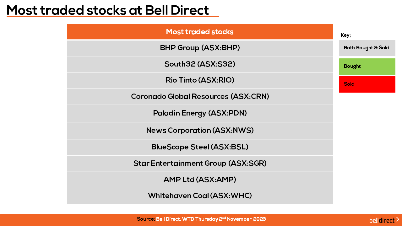 Most traded stocks