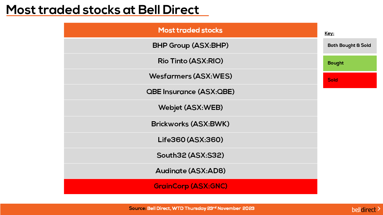 Most traded stocks