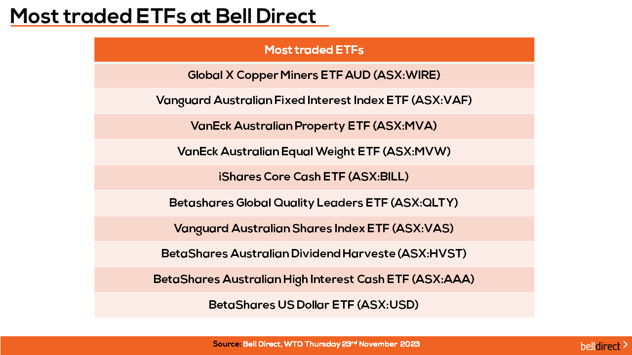 Most traded ETFs