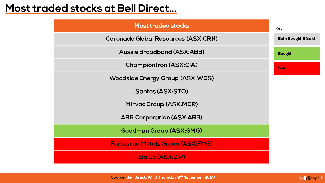 Most traded stocks