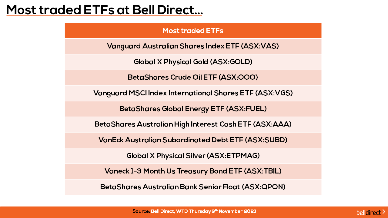 Most Traded ETFs