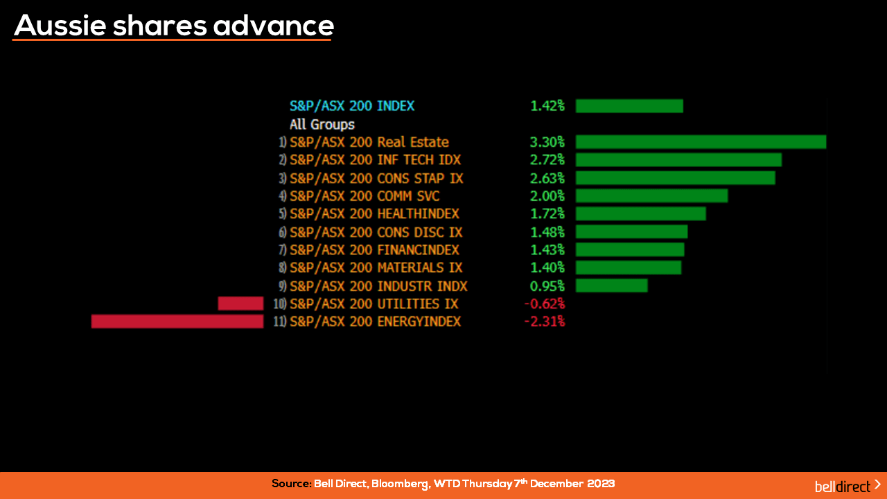 ASX200 Sectors