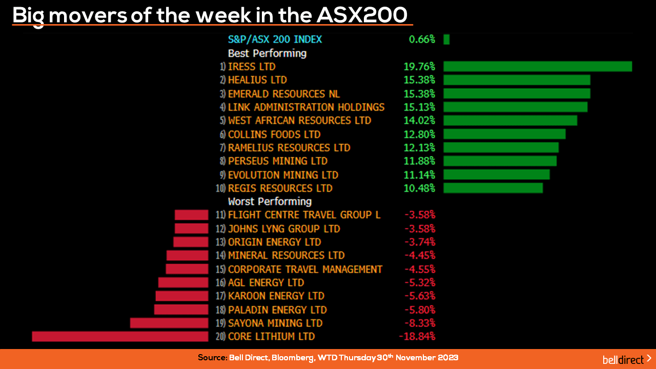 Big movers of the week