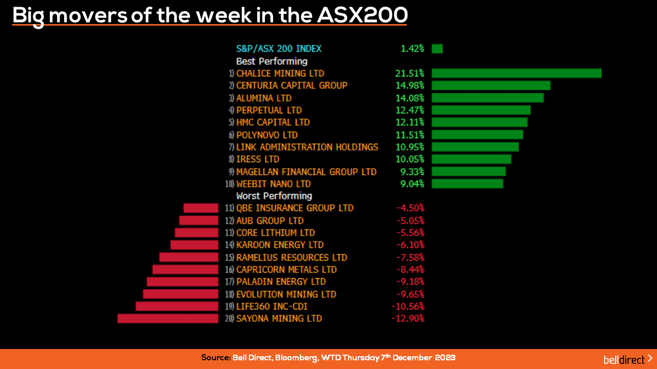 ASX200 Stocks